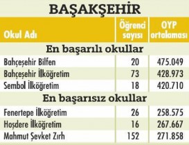 Bahçeşehir Bilfen İl Genelinde En Başarılı